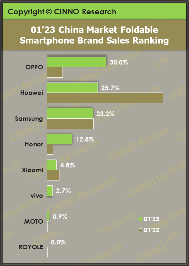 华为折叠手机2023新款价格:CINNO Research：1月中国折叠屏手机销量同比增长54% OPPO首登国内No.1